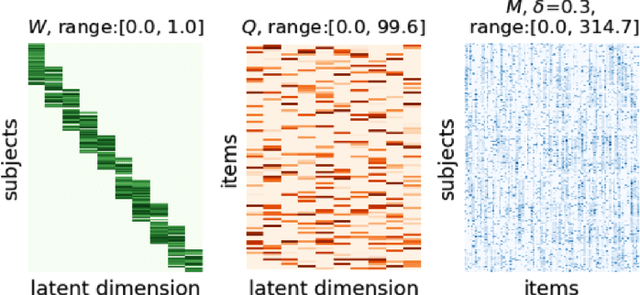 Figure 1 for Interpretable factorization of clinical questionnaires to identify latent factors of psychopathology