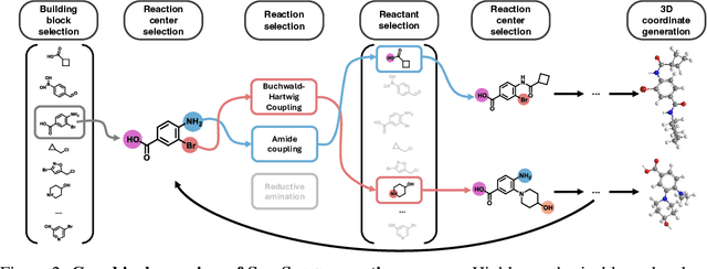 Figure 3 for SynCoGen: Synthesizable 3D Molecule Generation via Joint Reaction and Coordinate Modeling