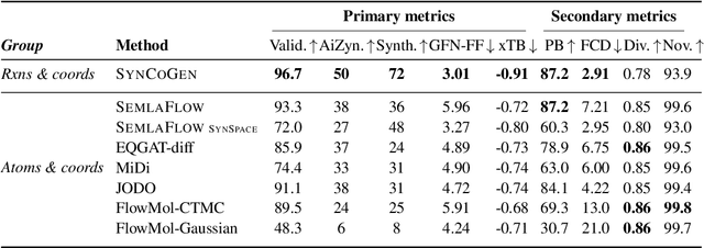 Figure 2 for SynCoGen: Synthesizable 3D Molecule Generation via Joint Reaction and Coordinate Modeling