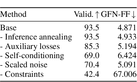Figure 4 for SynCoGen: Synthesizable 3D Molecule Generation via Joint Reaction and Coordinate Modeling
