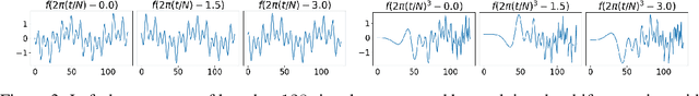 Figure 4 for Neural Fourier Transform: A General Approach to Equivariant Representation Learning