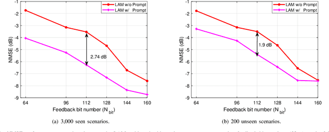 Figure 2 for Prompt-Enabled Large AI Models for CSI Feedback