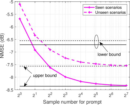 Figure 3 for Prompt-Enabled Large AI Models for CSI Feedback
