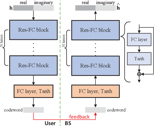 Figure 1 for Prompt-Enabled Large AI Models for CSI Feedback