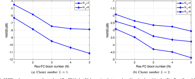 Figure 4 for Prompt-Enabled Large AI Models for CSI Feedback