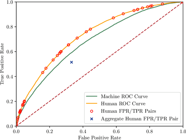 Figure 2 for Statistical Tests for Replacing Human Decision Makers with Algorithms
