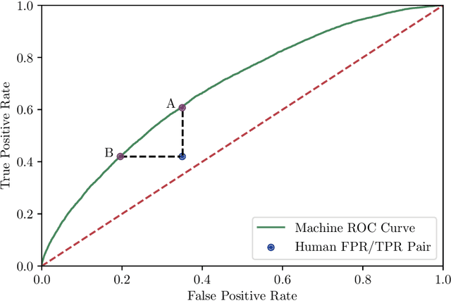 Figure 4 for Statistical Tests for Replacing Human Decision Makers with Algorithms