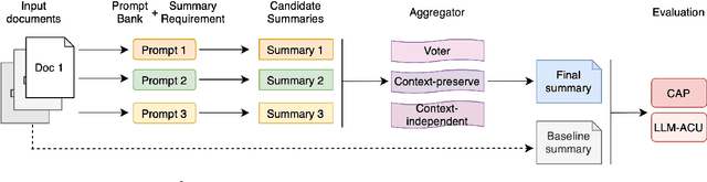 Figure 3 for Multi$^2$: Multi-Agent Test-Time Scalable Framework for Multi-Document Processing