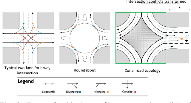 Figure 2 for Simulation-based Analysis of a Novel Loop-based Road Topology for Autonomous Vehicles