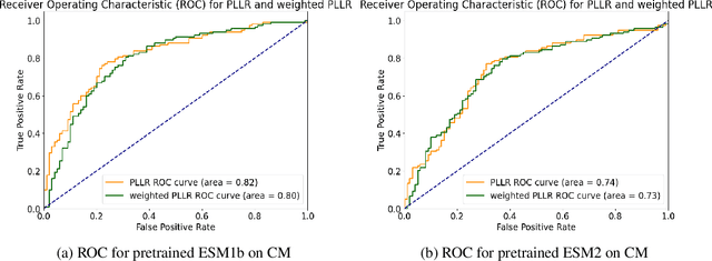Figure 3 for ProPath: Disease-Specific Protein Language Model for Variant Pathogenicity