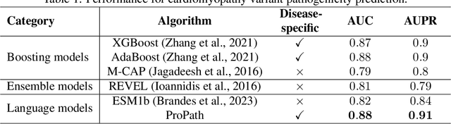 Figure 2 for ProPath: Disease-Specific Protein Language Model for Variant Pathogenicity