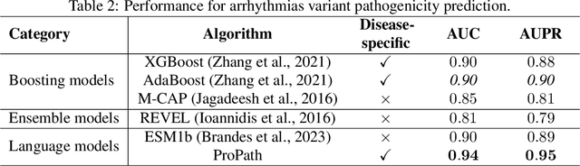 Figure 4 for ProPath: Disease-Specific Protein Language Model for Variant Pathogenicity