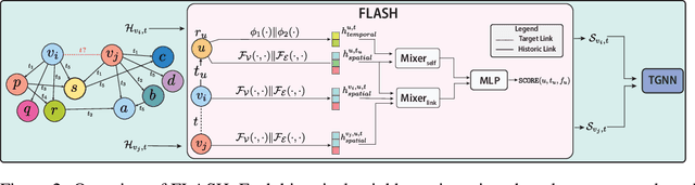Figure 3 for FLASH: Flexible Learning of Adaptive Sampling from History in Temporal Graph Neural Networks