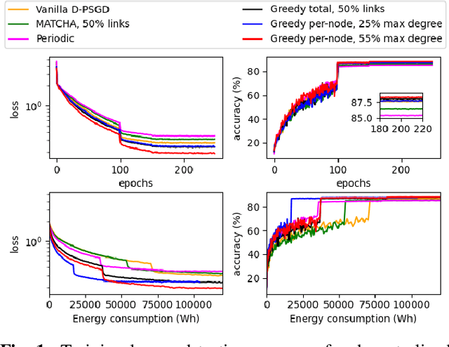 Figure 1 for Energy-efficient Decentralized Learning via Graph Sparsification