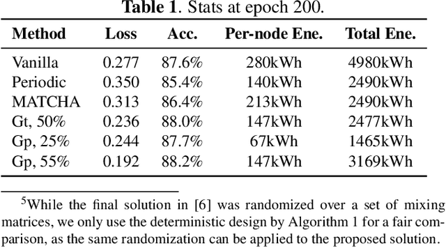 Figure 2 for Energy-efficient Decentralized Learning via Graph Sparsification