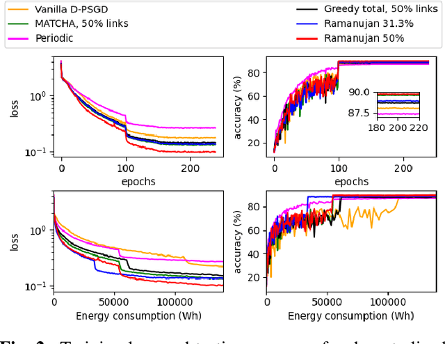 Figure 3 for Energy-efficient Decentralized Learning via Graph Sparsification