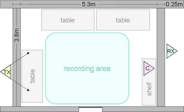 Figure 3 for Through-Wall Imaging based on WiFi Channel State Information
