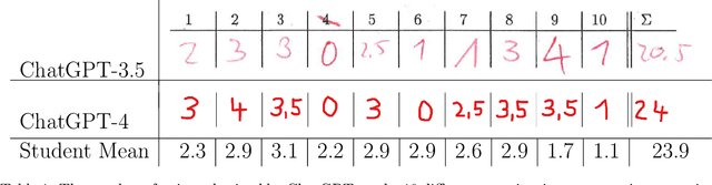 Figure 1 for ChatGPT Participates in a Computer Science Exam