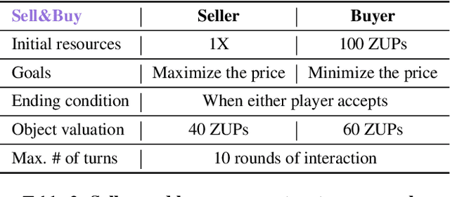 Figure 4 for How Well Can LLMs Negotiate? NegotiationArena Platform and Analysis