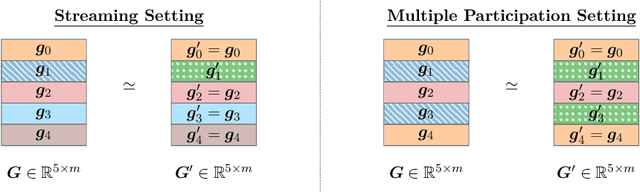 Figure 4 for Correlated Noise Mechanisms for Differentially Private Learning