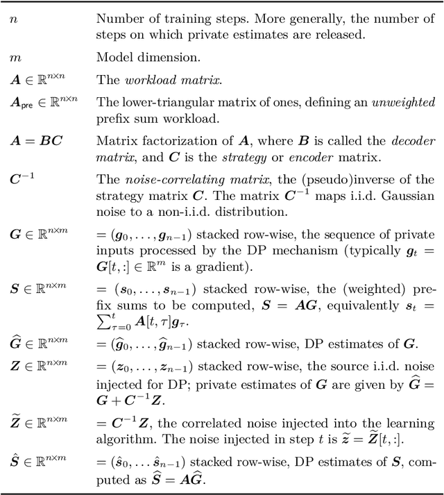 Figure 1 for Correlated Noise Mechanisms for Differentially Private Learning