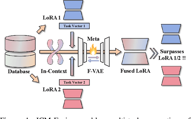 Figure 1 for ICM-Fusion: In-Context Meta-Optimized LoRA Fusion for Multi-Task Adaptation