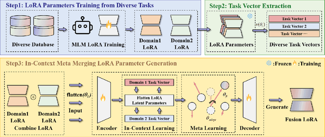 Figure 3 for ICM-Fusion: In-Context Meta-Optimized LoRA Fusion for Multi-Task Adaptation