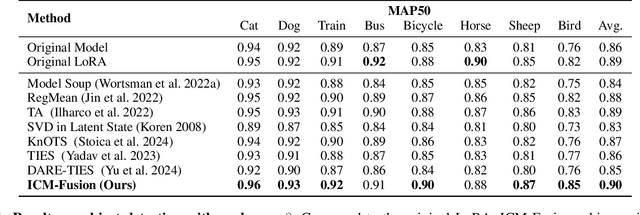 Figure 2 for ICM-Fusion: In-Context Meta-Optimized LoRA Fusion for Multi-Task Adaptation