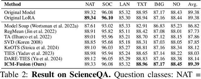 Figure 4 for ICM-Fusion: In-Context Meta-Optimized LoRA Fusion for Multi-Task Adaptation