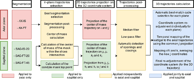 Figure 1 for Extraction of 3D trajectories of mandibular condyles from 2D real-time MRI