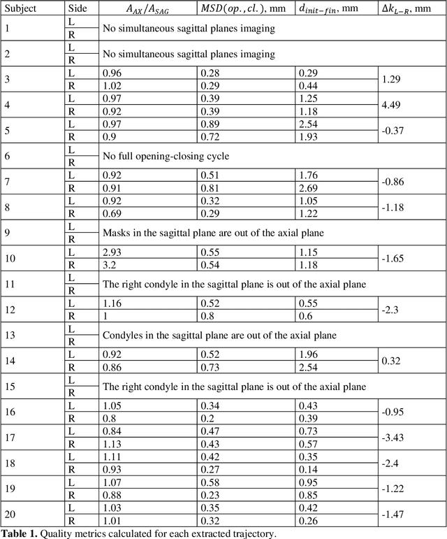 Figure 2 for Extraction of 3D trajectories of mandibular condyles from 2D real-time MRI