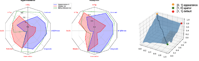 Figure 1 for Amortised Invariance Learning for Contrastive Self-Supervision