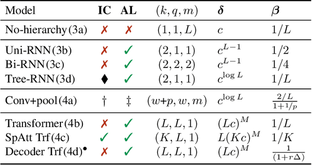 Figure 2 for What makes Models Compositional? A Theoretical View: With Supplement