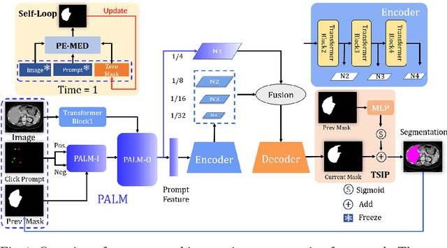 Figure 1 for PE-MED: Prompt Enhancement for Interactive Medical Image Segmentation