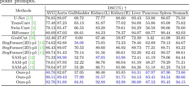 Figure 2 for PE-MED: Prompt Enhancement for Interactive Medical Image Segmentation