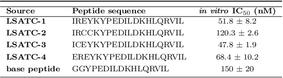 Figure 2 for Target specific peptide design using latent space approximate trajectory collector