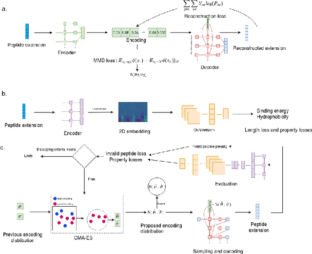 Figure 1 for Target specific peptide design using latent space approximate trajectory collector