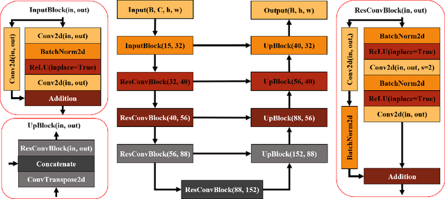 Figure 4 for Physical Scales Matter: The Role of Receptive Fields and Advection in Satellite-Based Thunderstorm Nowcasting with Convolutional Neural Networks