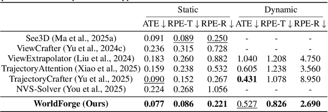 Figure 3 for WorldForge: Unlocking Emergent 3D/4D Generation in Video Diffusion Model via Training-Free Guidance