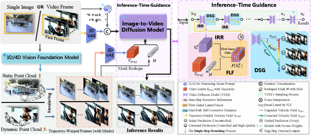Figure 2 for WorldForge: Unlocking Emergent 3D/4D Generation in Video Diffusion Model via Training-Free Guidance