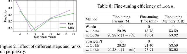 Figure 4 for Dynamic Low-Rank Sparse Adaptation for Large Language Models