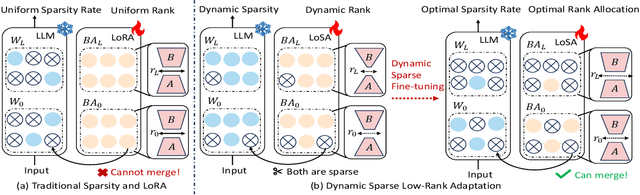 Figure 1 for Dynamic Low-Rank Sparse Adaptation for Large Language Models