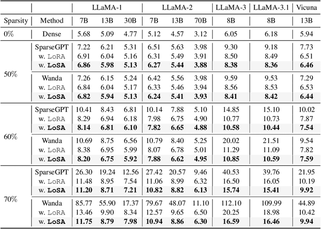 Figure 2 for Dynamic Low-Rank Sparse Adaptation for Large Language Models