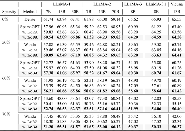 Figure 3 for Dynamic Low-Rank Sparse Adaptation for Large Language Models