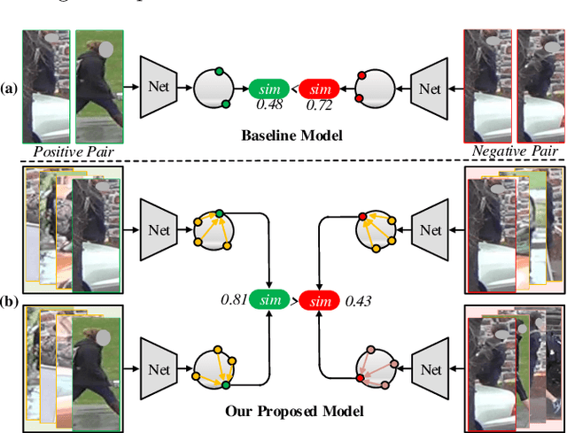 Figure 1 for Multi-view Information Integration and Propagation for Occluded Person Re-identification