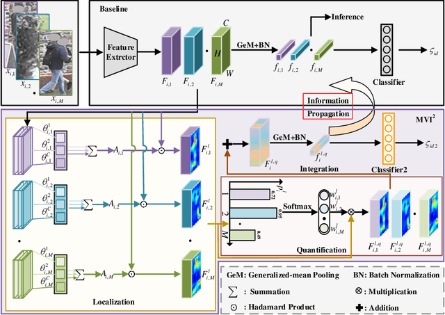 Figure 3 for Multi-view Information Integration and Propagation for Occluded Person Re-identification