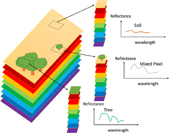 Figure 1 for Image Processing and Machine Learning for Hyperspectral Unmixing: An Overview and the HySUPP Python Package