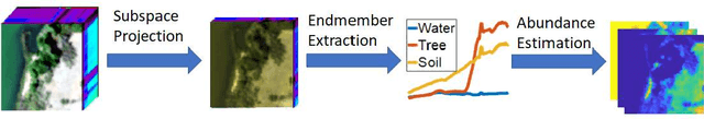 Figure 2 for Image Processing and Machine Learning for Hyperspectral Unmixing: An Overview and the HySUPP Python Package