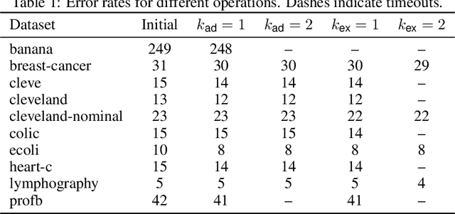 Figure 2 for Improving Decision Trees through the Lens of Parameterized Local Search