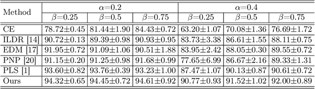 Figure 2 for Unleashing the Potential of Open-set Noisy Samples Against Label Noise for Medical Image Classification